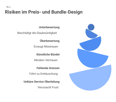 Matrixdiagramm zu den fünf Hauptrisiken im Preis- und Bundle-Design und deren negativen Konsequenzen wie Glaubwürdigkeits- oder Umsatzverlust.