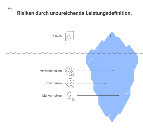 Infografik zeigt die Risiken unzureichender Leistungsdefinition, aufgeteilt in die Bereiche Vertriebsrisiken, Preisrisiken und Markenrisiken.