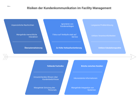 Mindmap zu den Risiken der Kundenkommunikation im Facility Management mit fünf Verzweigungen zu den Kernproblemen.