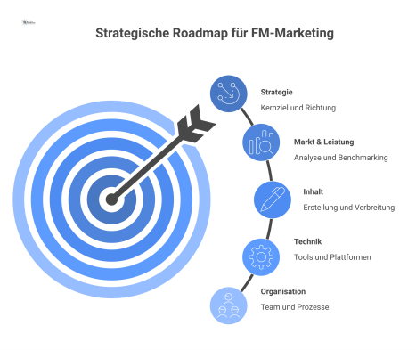 Zeitstrahl-Diagramm einer strategischen Roadmap für FM-Marketing mit sechs Swimlanes, die Arbeitspakete, Meilensteine und deren Abhängigkeiten visualisieren.