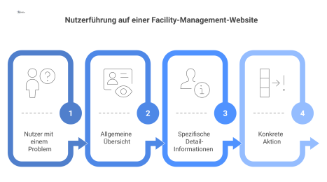 Flussdiagramm der Nutzerführung auf einer Facility-Management-Website, das den Weg vom Nutzerproblem bis zur finalen Kontaktaufnahme visualisiert.