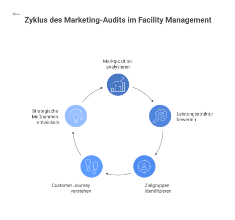Flussdiagramm des Marketing-Audits im Facility Management, das den Prozess zur Analyse von Marktposition, Zielgruppen und Customer Journey darstellt.