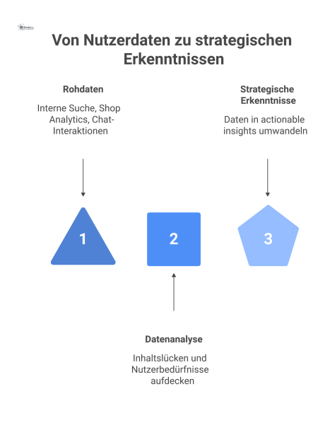 Infografik, die den Fluss von Nutzerdaten aus Suche, Analytics und Chat zu einem Analyse-Hub für strategische Erkenntnisse visualisiert.