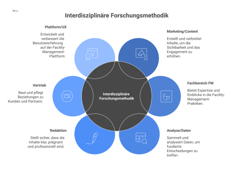Netzwerkdiagramm, das sechs kreisförmig angeordnete Rollen im Facility Management zeigt, die durch Linien ihre enge Zusammenarbeit symbolisieren.
