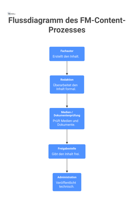 Flussdiagramm des FM-Content-Prozesses mit den Rollen Fachautor, Redaktion, Prüfung und Freigabe sowie der getrennten technischen Veröffentlichung durch die Administration.