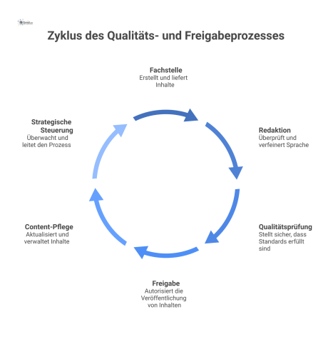 Ein Flussdiagramm, das den linearen Qualitäts- und Freigabeprozess mit den sechs verantwortlichen Rollen von der Fachstelle bis zur Content-Pflege zeigt.