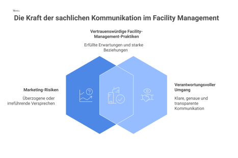 Infografik über sachliche Kommunikation, die Marketing-Risiken wie Überversprechen und unklare Nutzen dem verantwortungsvollen Umgang im Facility Management gegenüberstellt.
