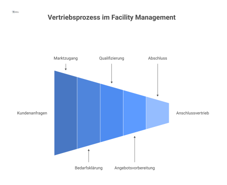 Ein Prozessflussdiagramm, das die sechs Phasen des Vertriebs im Facility Management von der chaotischen Anfrage bis zum geordneten Angebot darstellt.