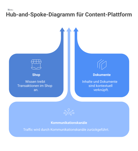 Ein Hub-and-Spoke-Diagramm mit einer Content-Plattform im Zentrum, die mit den drei Bereichen Shop, Dokumente und Kommunikationskanäle verbunden ist.