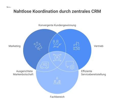 Diagramm eines zentralen CRM-Systems als Hub, das durch Pfeile mit den Bereichen Marketing, Vertrieb, Fachbereich und Service verbunden ist.