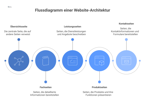 Ein Flussdiagramm zeigt die Architektur einer Website mit fünf Seitentypen, die von einer zentralen Übersichtsseite zu den Zielseiten führen.
