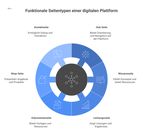 Ein Hub-and-Spoke-Diagramm, das sechs funktionale Seitentypen einer Plattform und ihre Kernaufgaben wie Orientierung, Erklärung oder Dialog darstellt.