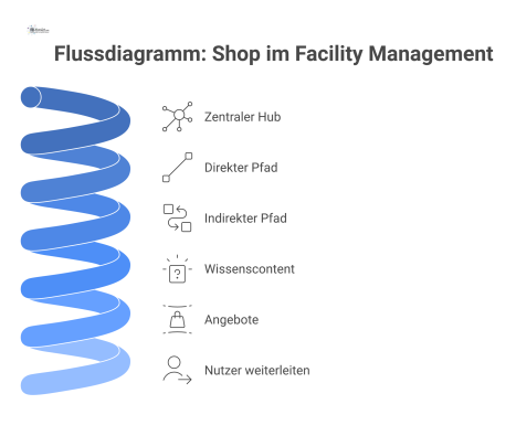 Flussdiagramm zur Rolle eines Shops im Facility Management, der Nutzer von einem Hub zu Standardprodukten oder Beratungsleistungen leitet.
