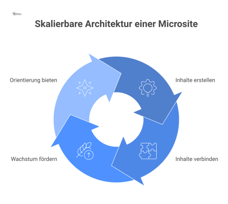 Diagramm einer Microsite-Architektur mit einem zentralen Leistungsrahmen, an den neue Inhalte wie Fachartikel oder Projekte logisch angebunden werden.
