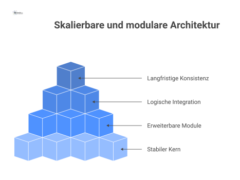 Diagramm einer skalierbaren Architektur mit einem stabilen Kern, von dem erweiterbare Module für ein konsistentes Wachstum logisch abzweigen.