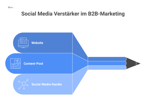 Infografik zeigt einen zentralen Hub, der von Social-Media-Kanälen umgeben ist, die wie Megafone Inhalte verstärken und Nutzer zurückleiten.