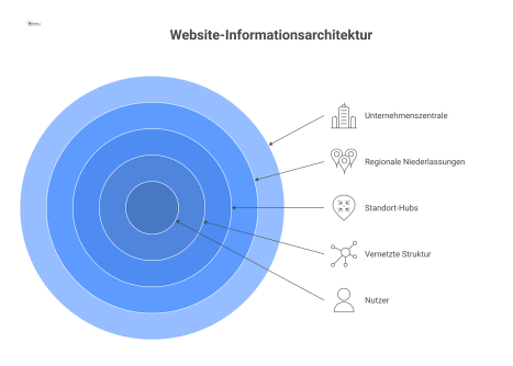 Diagramm einer Website-Architektur mit zentraler Zentrale und regionalen Hubs, die auf lokale Inhalte wie Leistungen und Referenzen verweisen.