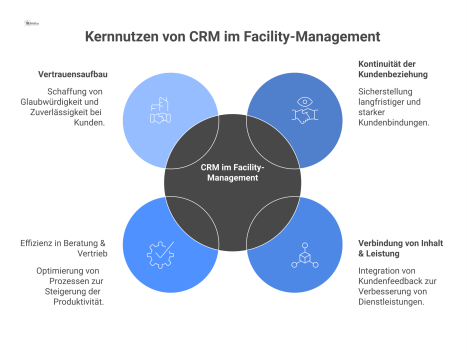Diagramm mit den vier Kernnutzen eines CRM-Systems für Facility-Management: Kontinuität, Verbindung, Effizienz und Vertrauensaufbau, ausgehend von einem zentralen Hub.