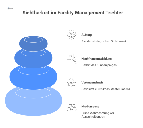 Trichterdiagramm zur strategischen Wirkung von Sichtbarkeit im Facility Management mit den drei Stufen Marktzugang, Vertrauensbasis und Nachfrageentwicklung.