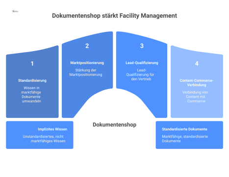 Diagramm zur strategischen Rolle eines Dokumentenshops, der internes Wissen in marktfähige Dokumente zur Stärkung der Marktposition umwandelt.