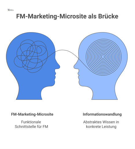 Diagramm einer Brücke, die als funktionale Schnittstelle Informationsbedarf in konkreten Leistungsbedarf umwandelt, visualisiert durch einen klaren Fluss.