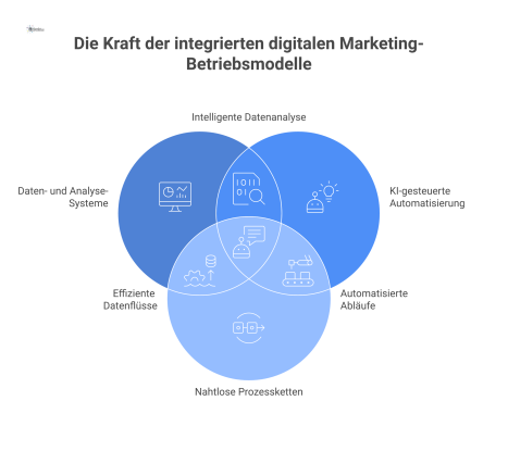 Infografik eines digitalen Marketing-Betriebsmodells mit zentralem Hub, der Systeme wie CRM, Website und Analyse über eine KI verbindet.
