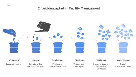 Eine Brücke visualisiert den strategischen Entwicklungspfad vom Ist-Zustand zum Soll-Zustand im Facility Management über mehrere Prozessphasen.