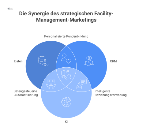 Infografik zum strategischen Marketing im Facility Management, die das Zusammenspiel von CRM, Daten, KI, Marketing und Vertrieb veranschaulicht.