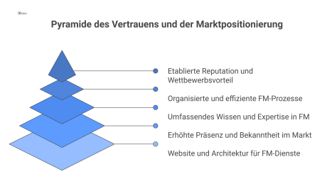 Infografik eines Tempels: Die 'Digitale Grundlage' als Basis, getragen von Säulen 'Sichtbarkeit', 'thematische Tiefe' und 'Struktur', die das Dach 'Vertrauen' stützen.