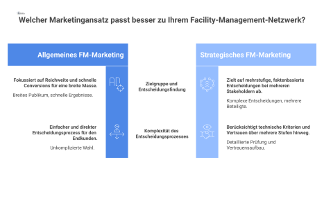 Vergleichsdiagramm, das Allgemeines Marketing mit Fokus auf Reichweite und Strategisches FM-Marketing mit Fokus auf komplexe, mehrstufige Entscheidungen gegenüberstellt.
