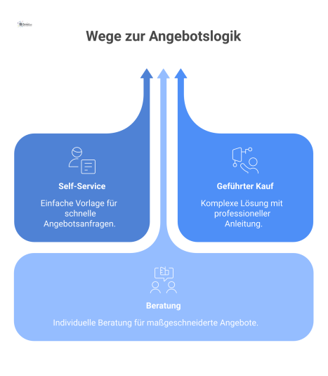 Ein professionelles Flussdiagramm zur Angebotslogik, das einen Nutzer auf drei Pfade leitet: Self-Service, geführter Kauf und individuelle Beratung. 