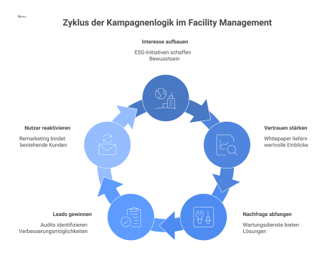 Infografik, die eine Kampagnenlogik im Facility Management als User-Journey mit fünf strategischen Zielen von Wahrnehmung bis Aktion visualisiert.