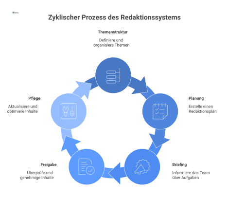 Infografik, die den zyklischen Prozess eines Redaktionssystems mit fünf Bausteinen und den vier Hauptrollen von Fachverantwortlichen bis zur Technik darstellt.