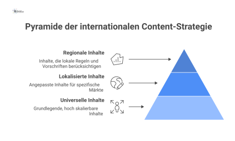 Dreistufige Pyramide einer Content-Strategie mit universellen, lokalisierten und regionalen Inhalten sowie von unten nach oben steigendem Anpassungsaufwand.