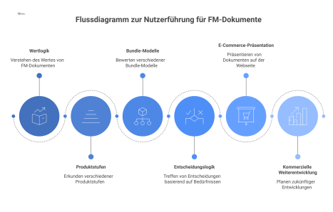 Ein professionelles Flussdiagramm, das die Nutzerführung für den Verkauf von FM-Dokumenten in sechs logischen Schritten mit Icons visualisiert.
