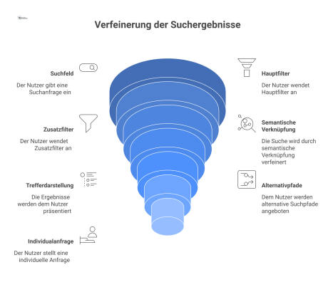 Ein Flussdiagramm, das die sieben Ebenen einer professionellen Sucharchitektur für einen Shop darstellt, vom Suchfeld bis zur Individualanfrage.