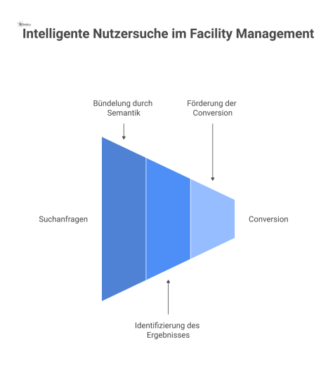 Flussdiagramm zur intelligenten Nutzersuche, bei der Anfragen durch Semantik gebündelt und zu einem einzigen, handlungsfähigen Ergebnis geführt werden.