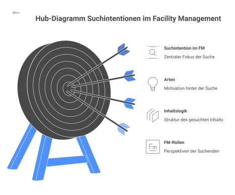 Hub-Diagramm mit dem zentralen Knoten 'Suchintention im FM' und davon ausgehenden Ästen für die Bereiche Arten, Inhaltslogik und FM-Rollen.