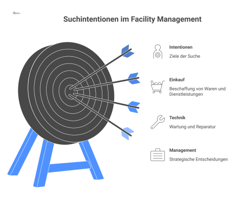 Infografik, die verschiedene Rollen im Facility Management mit deren Suchintentionen wie Informieren, Vergleichen, Prüfen und Beschaffen verbindet.
