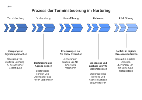 Flussdiagramm des professionellen Prozesses zur Terminsteuerung von der Buchung über die Vorbereitung, Durchführung und das Follow-up bis zur Rückführung.