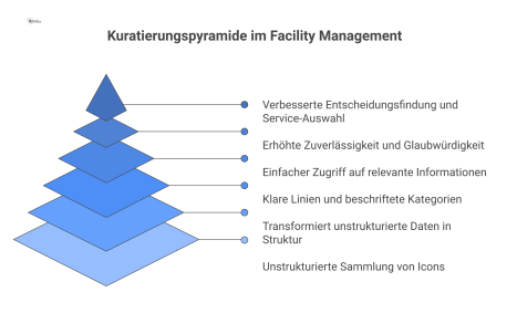 Eine Infografik, die zeigt, wie ein zentraler Knotenpunkt eine chaotische Wolke aus Icons in eine geordnete Struktur transformiert.