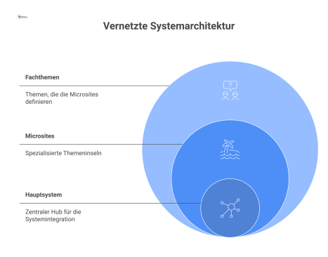 Systemarchitektur-Diagramm, das einen zentralen Hub zeigt, der mit Themeninseln wie Energieeffizienz und Instandhaltung verbunden ist, was ein vernetztes System ergibt.