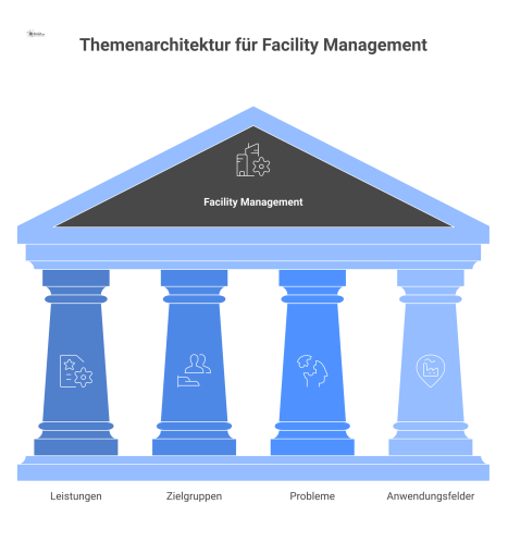 Diagramm einer vernetzten Themenarchitektur mit vier Säulen: Leistungen, Zielgruppen, Probleme und Anwendungsfelder, die sich in spezifische Unterseiten verästeln.