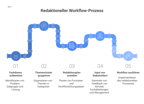 Ein Flussdiagramm zeigt einen redaktionellen Workflow von der Themenaufbereitung und Clusterung bis zur Veröffentlichung, mit kontinuierlichem Input diverser Abteilungen.