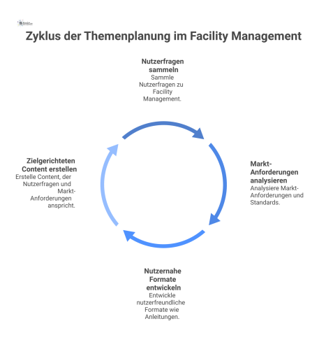 Diagramm, das die Themenplanung im Facility Management zeigt, basierend auf den drei Säulen Nutzerfragen, Marktanforderungen und nutzernahen Formaten.