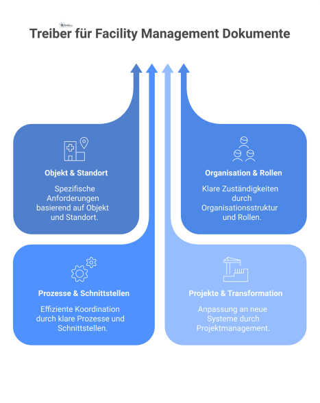 Infografik zeigt vier Haupttreiber im Facility Management: Objekt, Organisation, Prozesse und Projekte, die zu maßgeschneiderten Dokumenten führen.