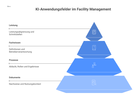 Diagramm mit vier Bereichen zu KI im Facility Management: Leistung, Fachwissen, Prozesse und Dokumente, jeweils visualisiert mit Icons.