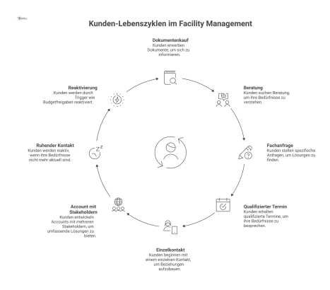 Flussdiagramm mit vier typischen Kunden-Lebenszyklen im Facility Management, von der ersten Anfrage bis hin zur Reaktivierung eines ruhenden Kontakts.