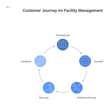 Flussdiagramm der Customer Journey im Facility Management über 5 Phasen, das die nicht-linearen Interaktionen verschiedener Rollen und Inhalte darstellt.