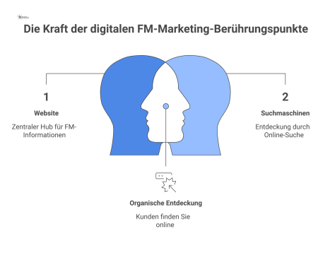 Diagramm digitaler Berührungspunkte mit der Website als Hub. Pfeile von Suchmaschinen und Plattformen führen zur Website und von dort weiter zu direkten Kontaktpunkten.